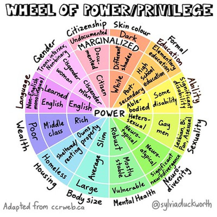 Wheel of power/privilege