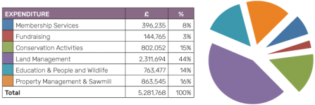 Surrey Wildlife Trust Expenditure 2018