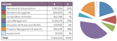 Surrey Wildlife Trust Income 2018