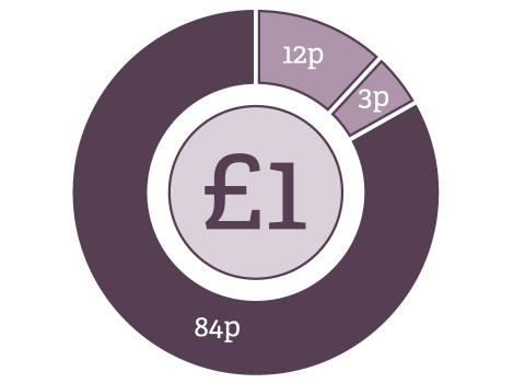 Spend infographic